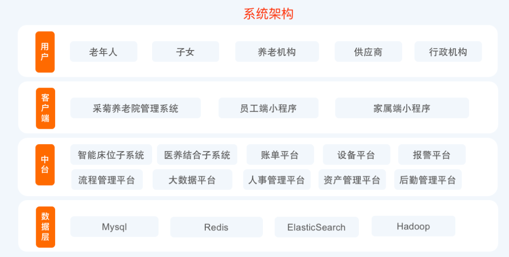智慧养老系统架构
